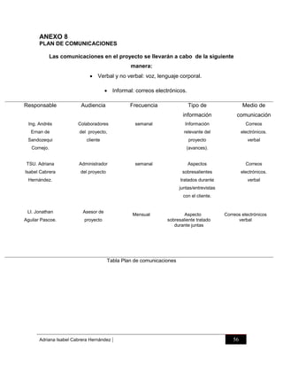 ANEXO 8
PLAN DE COMUNICACIONES
Las comunicaciones en el proyecto se llevarán a cabo de la siguiente
manera:
 Verbal y no verbal: voz, lenguaje corporal.
 Informal: correos electrónicos.
Responsable

Audiencia

Frecuencia

Tipo de
información

comunicación

Información

semanal

Medio de
Correos

Ing. Andrés

Colaboradores

Ernan de

del proyecto,

relevante del

electrónicos.

Sandozequi

cliente

proyecto

verbal

Cornejo.

(avances).

TSU. Adriana

Administrador

Isabel Cabrera

semanal

Aspectos

del proyecto

sobresalientes

electrónicos.

tratados durante

Hernández.

Correos

verbal

juntas/entrevistas
con el cliente.

LI. Jonathan

Asesor de

Aguilar Pascoe.

proyecto

Mensual

Aspecto
sobresaliente tratado
durante juntas

Correos electrónicos
verbal

Tabla Plan de comunicaciones

Adriana Isabel Cabrera Hernández

|

56

 