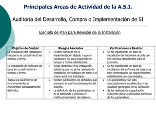 Principales Areas de Actividad de la A.S.I.
Auditoría del Desarrollo, Compra o Implementación de SI
Objetivo de Control Riesgos Asociados Verificaciones a Realizar
La instalación del Hardaware
necesario se cumplimentó en
tiempo y forma.
 Existen demoras en la
implementación debido a que el
hardaware no está disponible en
tiempo y forma establecidos.
 Se ha establecido un plan de
instalación del hardware acorde con
los tiempos establecidos para el
proyecto.
La instalación de software de
base se cumplimento en
tiempo y forma
 Existe demoras en la instalación
debido a que no se ha realizado la
instalación del software de base o el
mismo está mal instalado.
 Se ha establecido un plan de
instalación del software de base y se
han contemplado los requerimientos
establecidos por el proveedor.
Todos los parámetros de
funcionamiento se
encuentran adecuadamente
definidos.
 Existen parámetros no definidos que
provocan el mal funcionamiento del
sistema.
 La definición de los parámetros no
es la adecuada y provoca el
malfuncionamiento del sistema.
 Los parámetros han sido
adecuadamente establecidos y los
usuarios participan en su definición.
 Se ha realizado la capacitación
suficiente para la adecuada definición
de los parámetros.
Ejemplo de Plan para Revisión de la Instalación
 