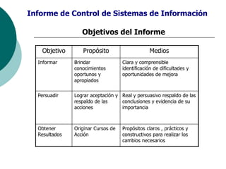 Informe de Control de Sistemas de Información
Objetivo Propósito Medios
Informar Brindar
conocimientos
oportunos y
apropiados
Clara y comprensible
identificación de dificultades y
oportunidades de mejora
Persuadir Lograr aceptación y
respaldo de las
acciones
Real y persuasivo respaldo de las
conclusiones y evidencia de su
importancia
Obtener
Resultados
Originar Cursos de
Acción
Propósitos claros , prácticos y
constructivos para realizar los
cambios necesarios
Objetivos del Informe
 