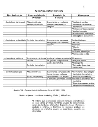 8

                                        Tipos de controle de marketing

    Tipo de Controle            Responsabilidade                 Propósito de                   Abordagens
                                    Principal                      Controle

1 - Controle do plano anual   Alta administração         Examinar se os resultados       * Análise de vendas
                              Média administração        planejados estão sendo          * Análise de participação
                                                         atingidos                         de mercado
                                                                                         * Relação vendas/despesas
                                                                                         * Análise financeira
                                                                                         * Rastreamento do nível de
                                                                                           satisfação do consumidor

2 - Controle de rentabilidade Controller de marketing    Examinar onde a empresa         Rentabilidade por:
                                                         está ganhando e perdendo        * Produto
                                                         dinheiro                        * Território
                                                                                         * Cliente
                                                                                         * Segmento
                                                                                         * Canal de distribuição
                                                                                         * Tamanho de pedido

3 - Controle de eficiência    Administração de linha e Avaliar e melhorar a eficiência   Eficiência por:
                              de Staff                 de gastos e o impacto dos         * Força de vendas
                                                       gastos de marketing               * Propaganda
                              Controller de marketing                                    * Promoção de vendas
                                                                                         * Distribuição

4 - Controle estratégico      Alta administração         Examinar se a empresa está * Instrumentos de avaliação
                                                         buscando suas melhores         da eficácia de marketing
                              Auditor de marketing       oportunidades com respeito   * Auditoria de marketing
                                                         a mercados produtos e canais * Análise da excelência de
                                                                                        marketing
                                                                                      * Ética da empresa e análise
                                                                                        da responsabilidade social

             Quadro nº 02 – Tipos de Controle de Marketing. Fonte: KOTLER (1998)


                     Sobre os tipo de controle de marketing, Kotler (1998) afirma,

                                     "é evidente que as empresas precisam mensurar a rentabilidade
                                     de seus vários produtos, territórios, grupos de consumidores,
                                     canais de distribuição e tamanhos de pedidos. Essas informações
                                     ajudarão a empresa a determinar se quaisquer produtos ou
                                     atividades de marketing devem ser expandidos, reduzidos ou
                                     eliminados"
 