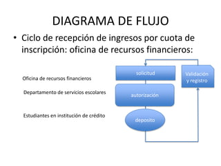DIAGRAMA DE FLUJO
• Ciclo de recepción de ingresos por cuota de
  inscripción: oficina de recursos financieros:

                                            solicitud    Validación
  Oficina de recursos financieros                        y registro

  Departamento de servicios escolares
                                          autorización


  Estudiantes en institución de crédito
                                           deposito
 