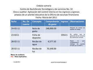 Cedula sumaria
          Centro de Bachillerato Tecnológico y de servicios No. 32
   Área a auditar: Aplicación del control interno en los ingresos y egresos
    propios de un plantel educativo de la Oficina de recursos financieros
                            Fecha: Marzo del 2011
fecha          No. De   Concepto      Comprobante ingreso Observaciones
               cuenta                   de gasto
                                                                 Después de revisar los
24-02-11                Nota de       248,000.00                 papeles de trabajo
                        gasto
                                                                 Se    verifico    que   la
23-0211                 Ficha de                       1954.5    aplicación de los números
                        deposito                                 De cuenta son correcto

                                                                 Según        la     guía
28-02-11                Recibo de       4,577.50                 contabilizadora        y
                        agua                                     catalogo    de   cuentas
                                                                 enviado por la DGETI-

28-02-11                Recibo de      70,348.00
                        luz
Marca de auditoria
A-Z Nota explicativa


   ELABORO                                 AUDITOR RESPONSABLE
 
