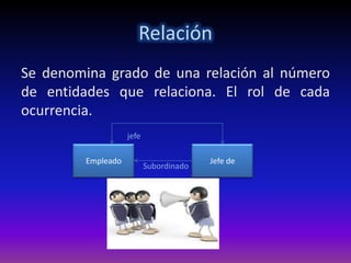 Relación
Se denomina grado de una relación al número
de entidades que relaciona. El rol de cada
ocurrencia.
                    jefe

         Empleado                        Jefe de
                           Subordinado
 