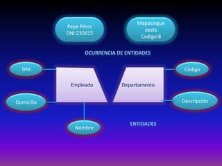 Mapasingue
            Pepe Pérez
                                oeste
            DNI:235615
                               Codigo:8




  DNI                                       Código

             Empleado    Departamento


Domicilio                                  Descripción



               Nombre
 