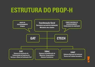 Coordenação Geral
Secretaria nacional de habitação/
Ministério das cidades
GAT CTECH
GRUPO DE
ASSESSORAMENTO
TÉCNICO
COMITE NACIONAL DE
DESENVOLVIMENTO
TECNOLÓGICO DA HABITAÇÃO
SiAC
Sistemas de Avaliação da
Conformidade de Empresas de
Serviços e Obras da Construção Civil
SiMaC
Sistemas de Qualiﬁcação de
Materiais, Componentes e
Sistemas Construtivos
SiNAT
Sistemas Nacional de Avaliação
Técnica de Produtos Inovadores
ESTRUTURA DO PBQP-H
 