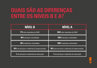 QUAIS SÃO AS DIFERENÇAS
ENTRE OS NÍVEIS B E A?
NÍVEL B NÍVEL A
77% dos requisitos do SiAC 100% dos requisitos do SiAC
40% serviços controlados 100% serviços controlados
50% materiais controlados 100% materiais controlados
50% de serviços e materiais já inspecionados 50% dos serviços e materiais já inspecionados
¼ de serviços e materiais em execução ¼ de serviços e materiais em execução
 