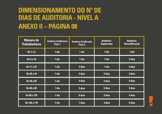 DIMENSIONAMENTO DO Nº DE
DIAS DE AUDITORIA - NÍVEL A
ANEXO II – PÁGINA 08
Número de
Trabalhadores
De 1 a 5
Auditoria Certiﬁcação
Fase 1
Auditoria Certiﬁcação
Fase 2
Auditoria
Supervisão
Auditoria
Recertiﬁcação
De 6 a 10
De 11 a 25
De 26 a 45
De 46 a 65
De 66 a 85
De 86 a 125
De 126 a 175
1 dia
1 dia
1 dia
1 dia
1 dia
1 dia
1 dia
1 dia
1 dia 1 dia
1 dia
2 dias
3 dias
4 dias
5 dias
6 dias
7 dias
1 dia
1 dia
2 dias
2 dias
2 dias
3 dias
3 dias
1 dia
2 dias
2 dias
3 dias
4 dias
5 dias
6 dias
4 dias
 