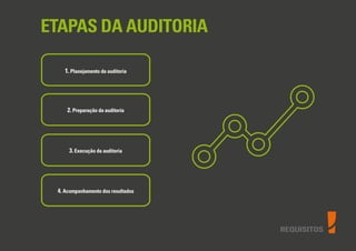REQUISITOS
1.Planejamento da auditoria
2. Preparação da auditoria
3. Execução da auditoria
ETAPAS DA AUDITORIA
4. Acompanhamento dos resultados
 