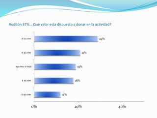 Auditón 37%... Qué valor esta dispuesto a donar en la actividad?
12%
18%
19%
21%
29%
0% 20% 40%
$ 40.000
$ 10.000
$50.000 o más
$ 30.000
$ 20.000
 