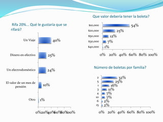 Que valor debería tener la boleta?
1%
7%
12%
25%
54%
0% 20% 40% 60% 80% 100%
$40,000
$30,000
$50,000
$20,000
$10,000
1%
10%
24%
25%
40%
0%20%40%60%80%100%
Otro
El valor de un mes de
pensión
Un electrodoméstico
Dinero en efectivo
Un Viaje
Rifa 20%... Qué le gustaría que se
rifará?
2%
2%
7%
7%
11%
16%
25%
32%
0% 20% 40% 60% 80% 100%
15
6
10
4
3
1
5
2
Número de boletas por familia?
 