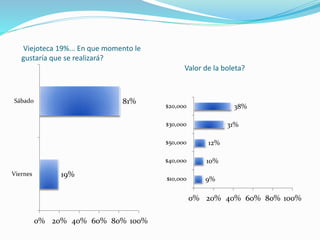 Valor de la boleta?
19%
81%
0% 20% 40% 60% 80% 100%
Viernes
Sábado
Viejoteca 19%... En que momento le
gustaría que se realizará?
9%
10%
12%
31%
38%
0% 20% 40% 60% 80% 100%
$10,000
$40,000
$50,000
$30,000
$20,000
 