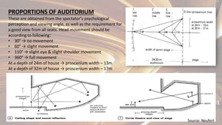 PROPORTIONS OF AUDITORIUM
These are obtained from the spectator’s psychological
perception and viewing angle, as well as the requirement for
a good view from all seats. Head movement should be
according to following:
• 30° → no movement
• 60° → slight movement
• 110° → slight eye & slight shoulder movement
• 360° → full movement
At a depth of 24m of house → proscenium width – 13m
At a depth of 32m of house → proscenium width – 17m
Source: Neufert
 