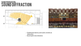 - Cantilevered balcony (and audio console) as
obstruction
- Sound split to two directions
 