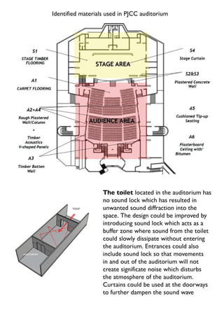 DESKTOP STUDY ON AUDITORIUM[ PETALING JAYA CIVIC CENTRE ] ACOUSTICS ...