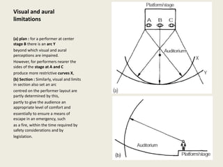 Visual and aural
limitations
(a) plan : for a performer at center
stage B there is an arc Y
beyond which visual and aural
perceptions are impaired.
However, for performers nearer the
sides of the stage at A and C
produce more restrictive curves X,
(b) Section : Similarly, visual and limits
in section also set an arc
centred on the performer layout are
partly determined by this,
partly to give the audience an
appropriate level of comfort and
essentially to ensure a means of
escape in an emergency, such
as a fire, within the time required by
safety considerations and by
legislation.
 