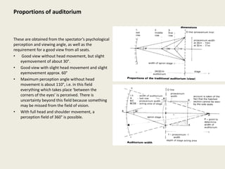 Proportions of auditorium
These are obtained from the spectator’s psychological
perception and viewing angle, as well as the
requirement for a good view from all seats.
• Good view without head movement, but slight
eyemovement of about 30°.
• Good view with slight head movement and slight
eyemovement approx. 60°
• Maximum perception angle without head
movement is about 110°, i.e. in this field
everything which takes place ‘between the
corners of the eyes’ is perceived. There is
uncertainty beyond this field because something
may be missed from the field of vision.
• With full head and shoulder movement, a
perception field of 360° is possible.
 
