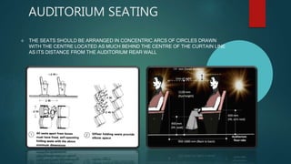 AUDITORIUM SEATING
 THE SEATS SHOULD BE ARRANGED IN CONCENTRIC ARCS OF CIRCLES DRAWN
WITH THE CENTRE LOCATED AS MUCH BEHIND THE CENTRE OF THE CURTAIN LINE
AS ITS DISTANCE FROM THE AUDITORIUM REAR WALL
 