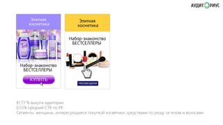 81,73 % выкупа аудитории
0,55% средний CTR по РК
Сегменты: женщины, интересующиеся покупкой косметики, средствами по уходу за телом и волосами.

 