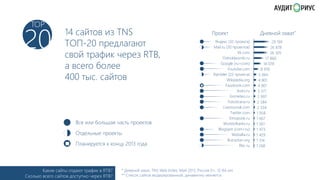 TOP

20

14 сайтов из TNS
ТОП-20 предлагают
свой трафик через RTB,
а всего более
400 тыс. сайтов

Все или большая часть проектов
Отдельные проекты
Планируется к концу 2013 года

Какие сайты отдают трафик в RTB?
Сколько всего сайтов доступно через RTB?

Проект
Яндекс (﴾32 проекта)﴿
Mail.ru (30 проектов)﴿
Vk.com
Odnoklassniki.ru
Google (ru+com)
Youtube.com
Rambler (22 проекта)﴿
Wikipedia.org
Facebook.com
Avito.ru
Gismeteo.ru
Fotostrana.ru
LiveJournal.com
Twitter.com
Kinopoisk.ru
Worldoftanks.ru
Blogspot (com+ru)
Webalta.ru
Rutracker.org
Rbc.ru

* Дневной охват, TNS Web Index, Май 2013, Россия 0+, 12-64 лет.
** Список сайтов модерированный, динамично меняется.

Дневной охват*
29 199
26 878
26 305
17 860
14 078
8 970
5 064
4 801
4 001
3 371
2 997
2 584
2 334
1 958
1 667
1 561
1 473
1 429
1 314
1 268

 