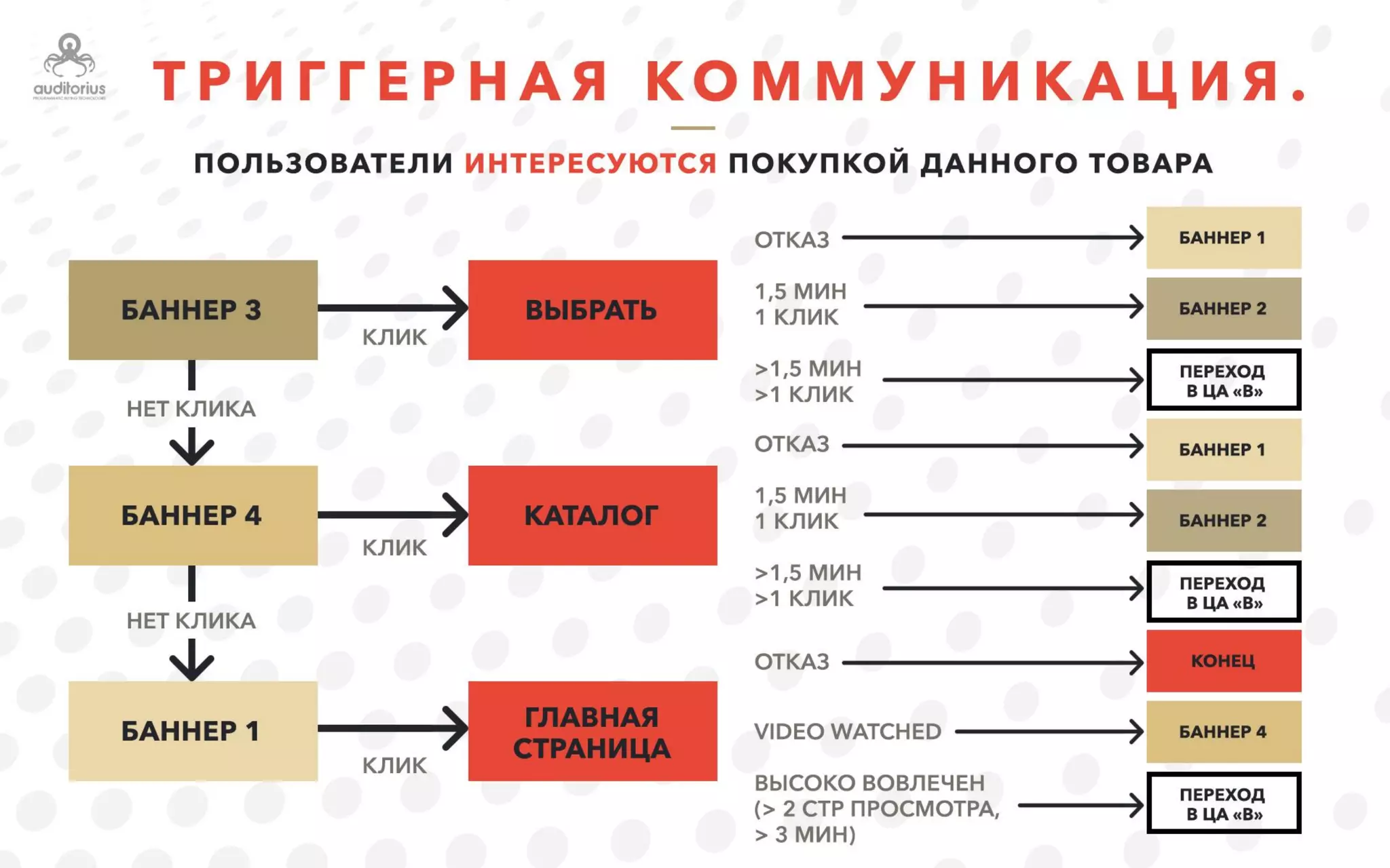 Performance marketing & Programmatic Buying: как правильно инвестировать в развитие спроса