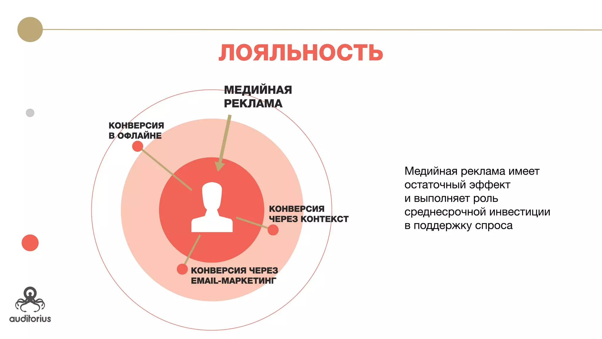 МЕДИЙНАЯ
РЕКЛАМА
КОНВЕРСИЯ В
ОФФЛАЙНЕ
КОНВЕРСИЯ ЧЕРЕЗ
КОНТЕКСТ