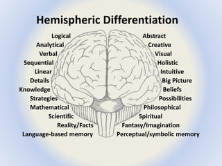 Hemispheric Differentiation 
Logical Abstract 
Analytical Creative 
Verbal Visual 
Sequential Holistic 
Linear Intuitive 
Details Big Picture 
Knowledge Beliefs 
Strategies Possibilities 
Mathematical Philosophical 
Scientific Spiritual 
Reality/Facts Fantasy/Imagination 
Language-based memory Perceptual/symbolic memory 
 