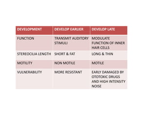 DEVELOPMENT DEVELOP EARLIER DEVELOP LATE
FUNCTION TRANSMIT AUDITORY
STIMULI
MODULATE
FUNCTION OF INNER
HAIR CELLS
STEREOCILIA LENGTH SHORT & FAT LONG & THIN
MOTILITY NON MOTILE MOTILE
VULNERABILITY MORE RESISTANT EARLY DAMAGED BY
OTOTOXIC DRUGS
AND HIGH INTENSITY
NOISE
 