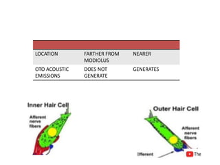 LOCATION FARTHER FROM
MODIOLUS
NEARER
OTO ACOUSTIC
EMISSIONS
DOES NOT
GENERATE
GENERATES
 