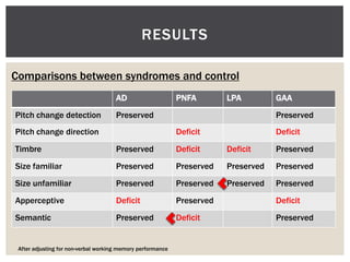 RESULTS

Comparisons between syndromes and control
                                      AD                     PNFA        LPA         GAA
Pitch change detection                Preserved                                      Preserved
Pitch change direction                                       Deficit                 Deficit
Timbre                                Preserved              Deficit     Deficit     Preserved
Size familiar                         Preserved              Preserved   Preserved   Preserved
Size unfamiliar                       Preserved              Preserved   Preserved   Preserved
Apperceptive                          Deficit                Preserved               Deficit
Semantic                              Preserved              Deficit                 Preserved


 After adjusting for non-verbal working memory performance
 