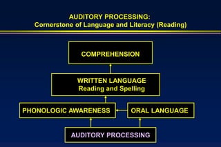 AUDITORY PROCESSING:
  Cornerstone of Language and Literacy (Reading)



                COMPREHENSION



              WRITTEN LANGUAGE
              Reading and Spelling


PHONOLOGIC AWARENESS           ORAL LANGUAGE


             AUDITORY PROCESSING
 