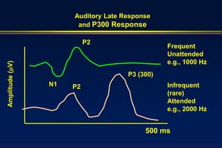 Auditory Late Response
                       and P300 Response

                           P2
                                                Frequent
                                                Unattended
                                                e.g., 1000 Hz
Amplitude (mV)




                                     P3 (300)
                 N1   P2                        Infrequent
                                                (rare)
                                                Attended
                                                e.g., 2000 Hz


                                          500 ms
 