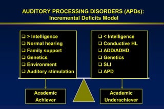 AUDITORY PROCESSING DISORDERS (APDs):
        Incremental Deficits Model


 > Intelligence          < Intelligence
 Normal hearing          Conductive HL
 Family support          ADD/ADHD
 Genetics                Genetics
 Environment             SLI
 Auditory stimulation    APD



     Academic                Academic
     Achiever              Underachiever
 