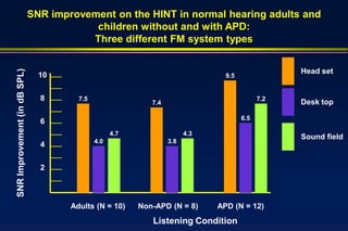 SNR improvement on the HINT in normal hearing adults and
                                          children without and with APD:
                                         Three different FM system types


                                                                                                   Head set
SNR Improvement (in dB SPL)




                                10                                               9.5


                                8       7.5                                                  7.2
                                                             7.4                                   Desk top

                                                                                       6.5
                                6
                                                    4.7                  4.3
                                                                                                   Sound field
                                              4.0                  3.8
                                4

                                2




                                      Adults (N = 10)     Non-APD (N = 8)      APD (N = 12)
                                                             Listening Condition
 