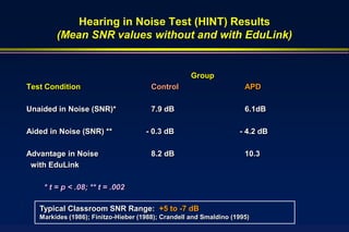 Hearing in Noise Test (HINT) Results
        (Mean SNR values without and with EduLink)


                                                    Group
Test Condition                         Control                       APD

Unaided in Noise (SNR)*                7.9 dB                        6.1dB

Aided in Noise (SNR) **              - 0.3 dB                      - 4.2 dB

Advantage in Noise                     8.2 dB                        10.3
 with EduLink

    * t = p < .08; ** t = .002

   Typical Classroom SNR Range: +5 to -7 dB
   Markides (1986); Finitzo-Hieber (1988); Crandell and Smaldino (1995)
 