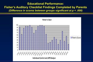 Educational Performance:
Fisher’s Auditory Checklist Findings Completed by Parents
   (Difference in scores between groups significant at p < .000)


                                           Fisher's Score

                       100
                       90
                       80
       Percent Score




                       70
                       60
                       50                                          Fisher's Score
                       40
                       30
                       20
                       10
                        0
                       CT 11



                            D3
                            D4
                            D5
                            D6
                            D8

                        AP 9
                        AP 0
                        AP 2
                        AP 3
                        AP 4
                        AP 5
                              6
                       CT 10


                       CT 12
                             13
                        CT 1
                        CT 2
                        CT 3
                        CT 4
                        CT 5
                        CT 6
                        CT 7
                        CT 8
                       CT L9




                            D
                           RL
                           RL
                           RL
                           RL
                           RL
                           RL
                           RL
                           RL




                           D1
                           D1
                           D1
                           D1
                           D1
                           D1
                         RL
                         RL


                         RL
                         RL
                           R




                         AP
                         AP
                         AP
                         AP
                         AP
                         AP
                        CT




                             Individual Control and APD Subjects
 