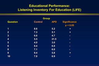 Educational Performance:
           Listening Inventory For Education (LIFE)

                               Group
Question             Control           APD    Significance
                                                p < 0.05
1                    8.6               5.2          +
2                    7.3               5.1          +
3                    6.6               4.7          -
4                    5.5               21.5         -
5                    4.9               3.0          -
6                    8.4               6.8          -
8                    7.1               6.0          -
9                    9.4               5.8          +
10                   7.9               6.9          -
 
