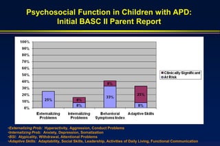 Psychosocial Function in Children with APD:
                 Initial BASC II Parent Report




•Externalizing Prob: Hyperactivity, Aggression, Conduct Problems
•Internalizing Prob: Anxiety, Depression, Somatization
•BSI: Atypicality, Withdrawal, Attentional Problems
•Adaptive Skills: Adaptability, Social Skills, Leadership, Activities of Daily Living, Functional Communication
 