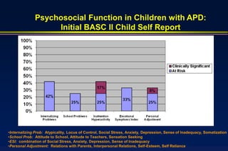 Psychosocial Function in Children with APD:
                   Initial BASC II Child Self Report




•Internalizing Prob: Atypicality, Locus of Control, Social Stress, Anxiety, Depression, Sense of Inadequacy, Somatization
•School Prob: Attitude to School, Attitude to Teachers, Sensation Seeking
•ESI: combination of Social Stress, Anxiety, Depression, Sense of Inadequacy
•Personal Adjustment: Relations with Parents, Interpersonal Relations, Self-Esteem, Self Reliance
 
