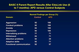 BASC II Parent Report Results After EduLink Use (6
     to 7 months): APD versus Control Subjects

                       Normal Findings per Group (%)
Domain                     Control        APD

Aggression                  92           100
Conduct problems            92           100
Anxiety                     84           100
Depression                  92           100
Internalizing problems      77            71
Withdrawal                  84            71
Attention problems          92            29
Adaptive skills             92            71
Functional communication    92            57
 