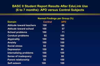 BASC II Student Report Results After EduLink Use
     (6 to 7 months): APD versus Control Subjects

                         Normal Findings per Group (%)
Domain                        Control       APD
Attitude toward teachers     100             86
Attitude toward school       100             57
School problems              100             71
Conduct problems              92           100
Atypicality                  100           100
Anxiety                      100           100
Social stress                 92           100
Depression                   100            86
Internalizing problems       100           100
Sense of inadequacy          100            86
Parent relationship           92           100
Self esteem                 100            100
 