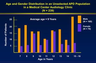 Age and Gender Distribution in an Unselected APD Population
                    in a Medical Center Audiology Clinic
                                   (N = 239)


                     25           Average age = 9 Years                       Male
                                                                              (N = 160)
Number of Patients




                     20                                                       Female
                                                                              (N = 79)

                     15


                     10

                     5




                          7   8     9   10    11   12     13   14   15 - 18
                                        Age in Years
 