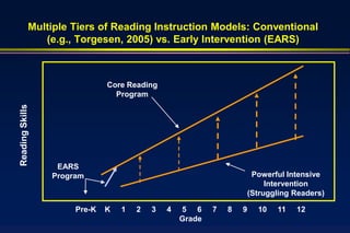 Multiple Tiers of Reading Instruction Models: Conventional
               (e.g., Torgesen, 2005) vs. Early Intervention (EARS)



                              Core Reading
                                Program
Reading Skills




                  EARS
                 Program                                               Powerful Intensive
                                                                           Intervention
                                                                      (Struggling Readers)

                      Pre-K   K   1   2   3   4   5 6     7   8   9     10   11   12
                                                  Grade
 