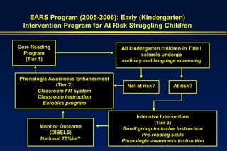 EARS Program (2005-2006): Early (Kindergarten)
  Intervention Program for At Risk Struggling Children


Core Reading                       All kindergarten children in Title I
  Program                                   schools undergo
   (Tier 1)                        auditory and language screening


Phonologic Awareness Enhancement
             (Tier 2)                Not at risk?         At risk?
      Classroom FM system
      Classroom instruction
        Earobics program

                                        Intensive Intervention
                                                (Tier 3)
        Monitor Outcome            Small group inclusive instruction
            (DIBELS)                      Pre-reading skills
        National 70%ile?           Phonologic awareness instruction
 