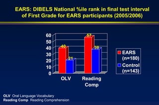 EARS: DIBELS National %ile rank in final test interval
        of First Grade for EARS participants (2005/2006)


                      60                57
                      50
                      40     40              38
                      30                          EARS
                                  21              (n=180)
                      20
                      10                          Control
                                                  (n=143)
                       0
                             OLV       Reading
                                        Comp

OLV Oral Language Vocabulary
Reading Comp Reading Comprehension
 