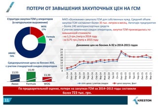 ПОТЕРИ ОТ ЗАВЫШЕНИЯ ЗАКУПОЧНЫХ ЦЕН НА ГСМ
По предварительной оценке, потери на закупках ГСМ за 2014–2015 годы составили
более 723 тыс. грн.
WOG
17%
Formula
9%
АВИАС
74%
Структура закупки ГСМ у операторов
(в натуральном выражении)
МКП «Основание» закупало ГСМ для собственных нужд. Средний объем
закупки ГСМ составляет более 35 тыс. литров в месяц. Автопарк предприятия
– более 240 автотранспортных средств.
С учетом заявленных скидок операторов, закупка ГСМ производилась по
завышенной стоимости:
- на 1,3 грн./литр в 2014 году
- на 0,75 грн./литр в 2015 году
Авиас
13,39
14,49
13,93
Formula WOG
Среднерыночная цена на бензин А92,
с учетом стандартной скидки операторов
8
10
12
14
16
18
20
22
24
Січ-14
Лют-14
Бер-14
Кві-14
Тра-14
Чер-14
Лип-14
Сер-14
Вер-14
Жов-14
Лис-14
Гру-14
Січ-15
Лют-15
Бер-15
Кві-15
Тра-15
Чер-15
Лип-15
Сер-15
Вер-15
Динамика цен на бензин А-92 в 2014-2015 годах
min цена с учетом скидок цена закупки, факт
11
 