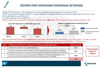 ПОТЕРИ ПРИ СПИСАНИИ ПОЛЕЗНЫХ ОСТАТКОВ
Между ГКП «Основание» и организациями по приёмке вторсырья были заключены 2 договора по лому:
1) ПАО «Запорожский Втормет» (2000грн./т крупногабаритного лома вида 500; цена установлена в марте 2015 г., до этого с июня
2014г. действовала цена 1900 грн./т);
2) с ООО «Проммет Групп» (2100грн./т).
Рыночная цена лома на условиях самостоятельной доставки – 2800 грн./т. Занижение возможных доходов составило 40%.
№ п/п Потенциальные убытки от операций с металлоломом (2014-2015 годы) Сумма, млн. грн.
1 Занижение стоимости при сдаче вторсырья 0,23
2
Скрытие списанного цветного лома (отсутствует договор на продажу лома цветных металлов;
лом меди не выделяется из полезных остатков и не сдается; б/у двигатели сдаются как черный лом )
0,79
3
Скрытие списанного лома при проведении текущих и капитальных ремонтов (согласно
актов выполненных работ зафиксировано снижение полезных остатков на 100–300%)
0,63
1,65
ПАО «Запорожский Втормет» не перечисляет деньги МКП «Основание» за полученный лом с июля 2015 г., но лом все равно
сдается этому контрагенту. Оплата в 2015 году составила 35 тыс. грн., задолженность на 01.10.2015 — 256,8 тыс. грн.
Лом ГКП «Основание» за 2014-2015 годы, тонн
177 40
137
2014Всего 2015
350,0
503,7
+44%
Доходы от продажи лома за 2014-2015 годы
- фактический доход
- доход при рыночной
стоимости
Капитальный
ремонт 5
лифтов
=
12
 