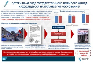 ПОТЕРИ НА АРЕНДЕ ГОСУДАРСТВЕННОГО НЕЖИЛОГО ФОНДА
НАХОДЯЩЕГОСЯ НА БАЛАНСЕ ГКП «ОСНОВАНИЕ»
Арендатор ЧП
«Витафарм»
Арендатор ЧП
Мартынов Е.В.
КП «Основание»
14,60
15,78
19,73
14,41 14,11
16,53
2013 2014 11 мес. 2015
Начислено Оплачено
Доход от аренды нежилых помещений
млн.грн.
Часть объектов недвижимости сдаются в аренду третьим лицам. Доход
от аренды поступает напрямую в городской бюджет, минуя счета ГКП
«Основание». По состоянию на 01.12.2015 в аренде находилось 981
помещение из имеющихся 1106. Стоимость аренды в большинстве
случаев занижена, арендуемые помещения передаются в субаренду.
Объект на пр. Ленина 38, подвальное помещение
Заключен договор с ЧП Мартынов Е.В.
на аренду 57,7 м2 за 2897,55 грн./мес
По проверенным договорам (в т. ч. без субарендаторов) стоимость аренды была занижена
в 1,5-10,0 раз. Минимальный уровень потерь за 2014-2015 годы — 16,9 млн. грн.
По результатам интервьюирования
выяснено, что помещение арендуется
другим ЧП. Договор не предоставлен
На балансе КП находится подвальное
помещение в доме №38 по пр. Ленина
(рынок Анголенко)
Согласно данным по рынку
недвижимости, стоимость
аренды данного помещения
не меньше 4500 грн./мес
Капитальный
ремонт 55
лифтов
=
13
 