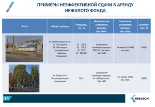 ПРИМЕРЫ НЕЭФФЕКТИВНОЙ СДАЧИ В АРЕНДУ
НЕЖИЛОГО ФОНДА
Фото Объект аренды
Площадь,
кв. м
Фактическая
стоимость
аренды,
грн./мес.
Рыночная
стоимость
аренды,
грн./мес.
Заниже-
ние, %
Ул .Космическая 63-а:
1) Три здания
2) Площадка,
огражденная
забором
(парковка)
1) 151,2
2) 170,0
3) 49,9
4) 2249,0
Суммарная
стоимость аренды :
3315,54 грн./мес.,
без НДС
Не менее 10 000
грн./мес.
302%
Ул. Гоголя 143:
Полуподвальное
помещение
86,2
Суммарная
стоимость аренды :
611,89 грн./мес.,
без НДС
Не менее 2 000
грн./мес.
300%
14
 