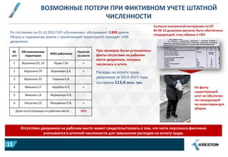 ВОЗМОЖНЫЕ ПОТЕРИ ПРИ ФИКТИВНОМ УЧЕТЕ ШТАТНОЙ
ЧИСЛЕННОСТИ
Отсутствие дворников на рабочем месте может свидетельствовать о том, что часть персонала фиктивно
учитывается в штатной численности для завышения расходов на оплату труда.
По состоянию на 01.12.2015 ГКП «Основание» обслуживает 3 899 домов.
Уборку и содержание домов с прилегающей территорией проводят 1398
дворников.
№
п/п
Обслуживаемая
территория
ФИО работника
Наличие
на месте
1 Воронина 23, 19 Луцик Т.Ф. +
2 Воронина 29 Ворохович З.А. +
3 Воронина 33 Гашенко Е.И. -
4 Микояна 17 Коробка Н.П. +
5 Микояна 14 Форманчук Н.В. -
6 Косыгина 10 Макаренко Л.В. +
Доля отсутствующих на рабочем месте 33%
Согласно внутренней инструкции по ОТ
№ 09-13 дворники должны быть обеспечены
спецодеждой, спец обувью и СИЗ.
По факту
существующий
штат не обеспечен
ни спецодеждой
ни инвентарем для
уборки.
Расходы на оплату труда
дворников за 2014-2015 годы
составили 113,4 млн. грн.
15
При проверке были установлены
факты отсутствия на рабочем
месте дворников, которые
числились в штате.
 
