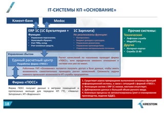 IT-СИСТЕМЫ КП «ОСНОВАНИЕ»
1. Существует угроза прекращения выполнения основных функций
информационной системы, в связи с ситуацией с фирмой «ГЮСС».
2. Интеграция систем с ERP 1С низкая, местами отсутствует.
3. Дублирование данных и большой объем ручного ввода.
4. Ключевые процессы не автоматизированы (учет и планирование
производства, ведение БДДС).
ERP 1C (1С Бухгалтерия +
Функции:
• Управление персоналом;
• Налоговый и бухучет;
• Учет ТМЦ, склад
• Учет основных средств.
1С Зарплата)
Не реализованы функции:
• Контроллинг;
• Бюджет доходов и расходов;
• Управление ремонтами;
• Управление производством;
• Управление материальными потоками.
Единый расчетный центр
Разработка: фирма «ГЮСС»
Клиент-банк Medoc
Прочие системы:
Технические
• Лифтовая служба
• MegaGPS.org
Другие
• Интернет-портал
• Служба 15-80
Управление сбытом
Расчет начислений по населению проводит фирма
«ГЮСС», хотя юридически никакого отношения к
системе она уже не имеет.
Фирма «ГЮСС»
Фирма ГЮСС получает данные о метраже помещений и
прописанных жильцах для передачи КП ГТС, «Умвельт-
Запорожье», КП «Водоканал»
Работники ГКП «Основание» пытаются получить доступ к базе данных, чтобы иметь
возможность самостоятельно проводить расчет начислений. Сложность задачи
намного превышает возможности ИТ-службы предприятия.
18
 